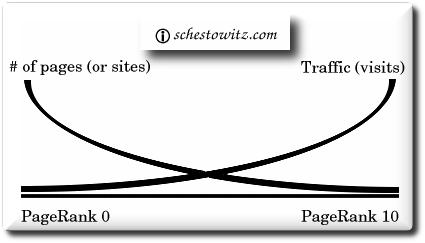 PageRank versus traffic