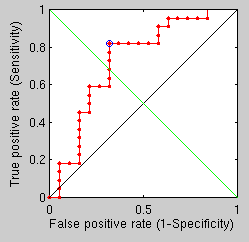 Image points-distance-ROC