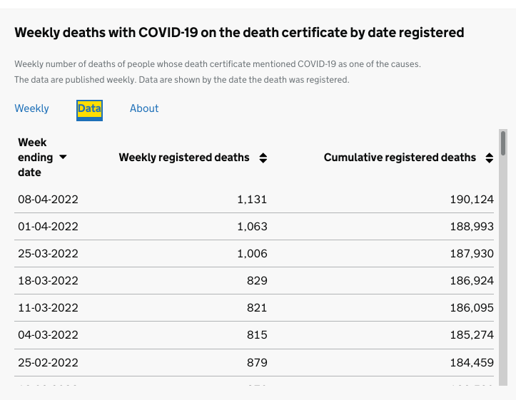 190,000 COVID-19 death certificates