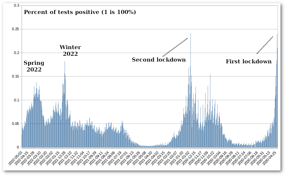 Percent of tests positive (1 is 100%); Spring 2022, Winter 2022, First lockdown, Second lockdown