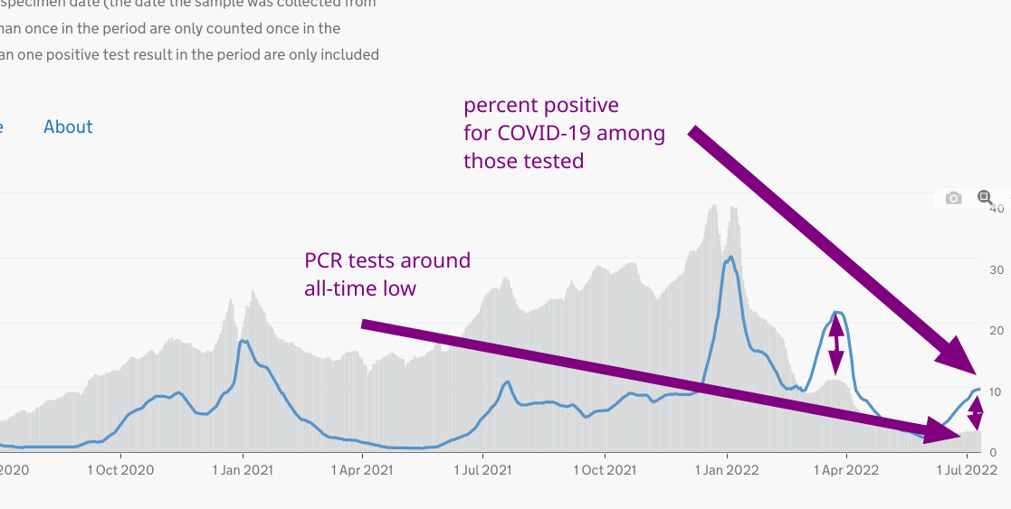 PCR tests around all-time low; percent positive for COVID-19 among those tested