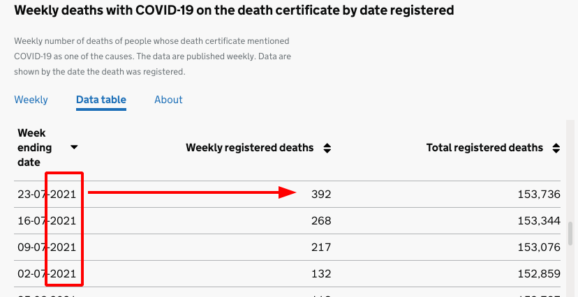 The weekly COVID-19 data 2021