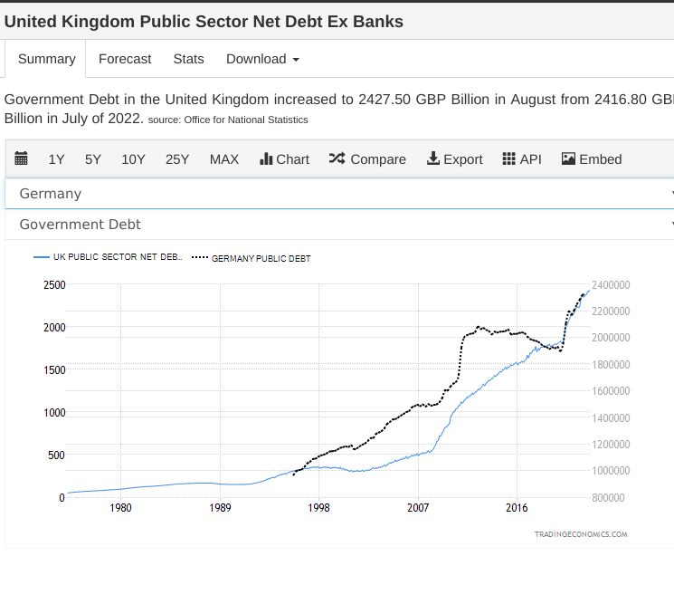 Debt: UK vs Germany
