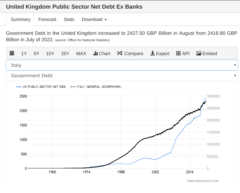 Debt: UK vs Italy
