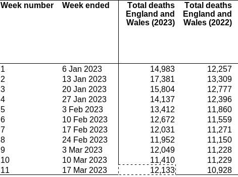 ONS deaths 2022 and 2023