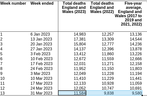 2023 week 13 ONS deaths