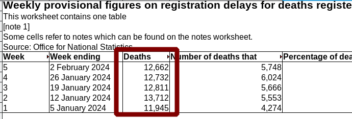 12,662 mortalities in England and Wales for the week ending February 2