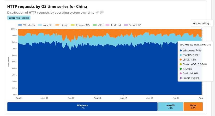 HTTP requests by OS time series for China