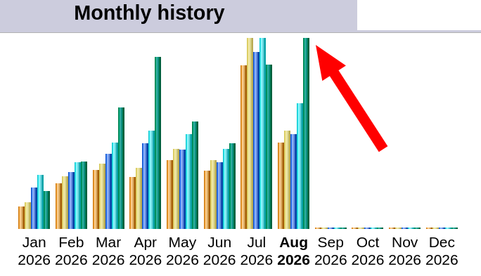 Schestowitz: Monthly history