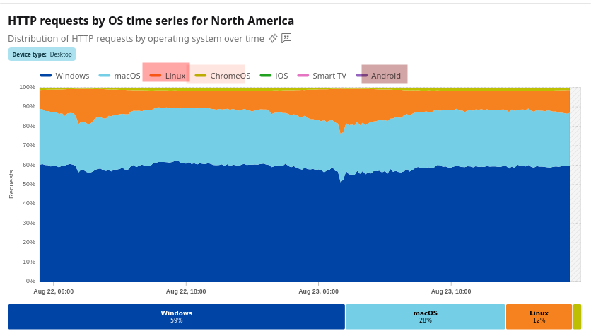 HTTP requests by OS time series for North America