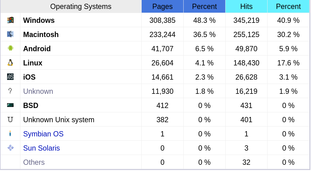 Operating Systems (Top 10)