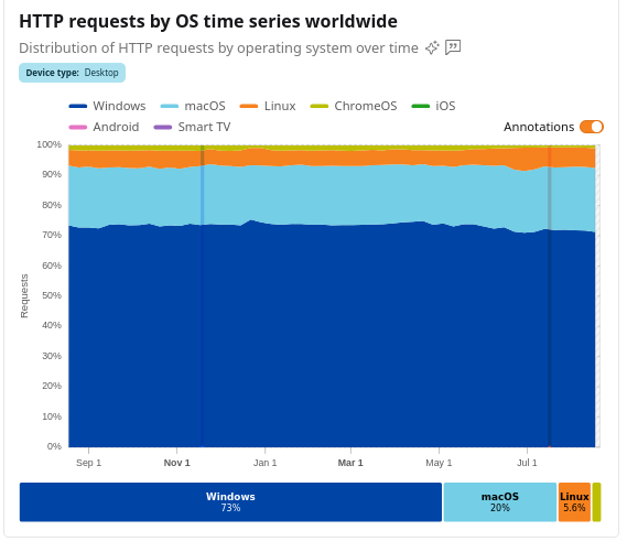 HTTP requests by OS time series worldwide