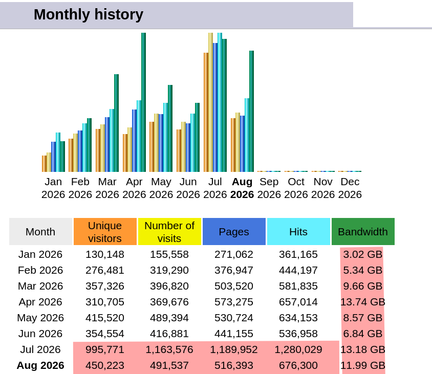 Site traffic: Monthly history