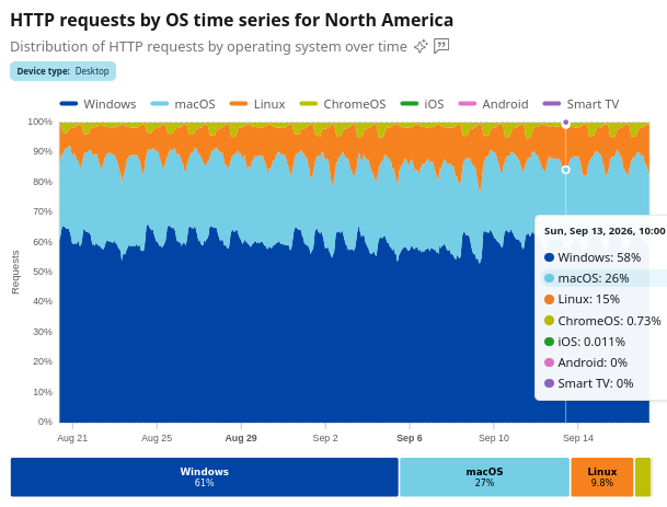 North America Linux