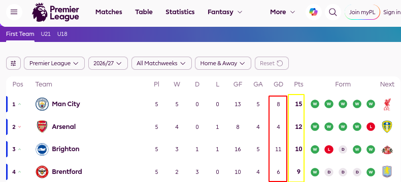 Mancity top, First Team