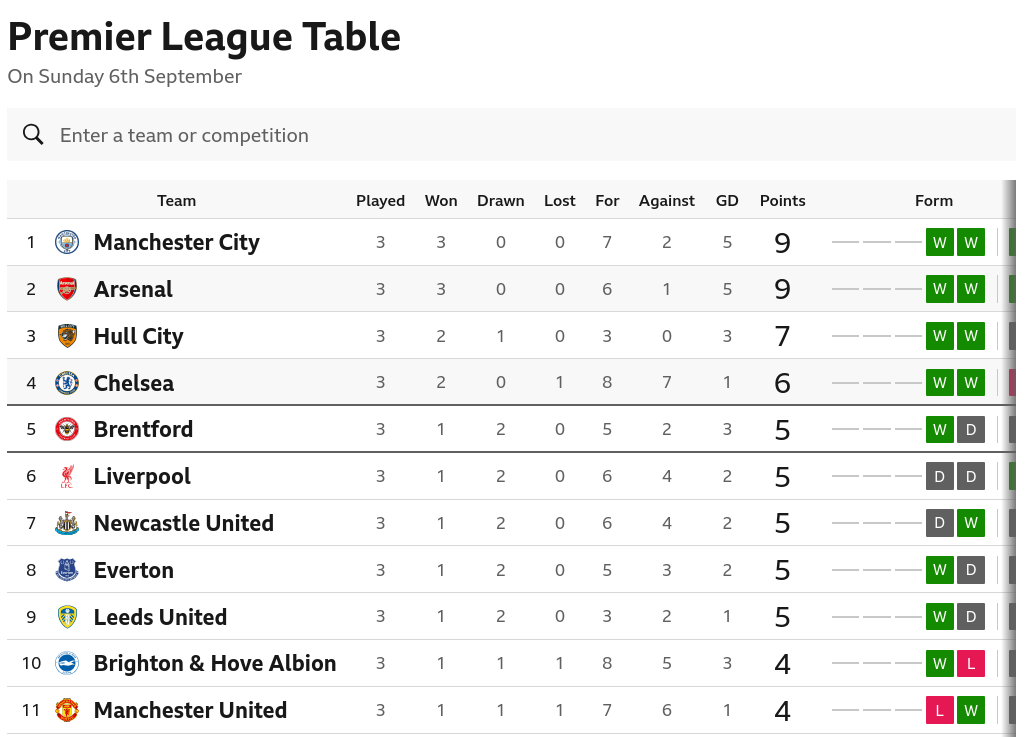 Premier League Table
