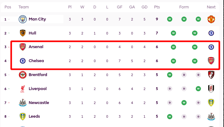 Top league Table