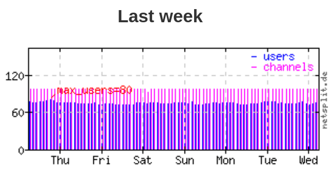 Last week in IRC: 80